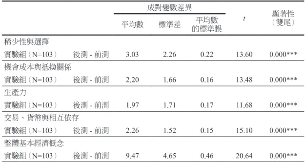 表 11　 實驗組在「國小四年級學童基本經濟概念測驗 」中整體概念及次概念前測與 後測之成對樣本 t 檢定 成對變數差異 t 顯著性 平均數 標準差 平均數 （雙尾） 的標準誤 稀少性與選擇 實驗組（ N=103） 後測 - 前測 3.03 2.26 0.22 13.60 0.000*** 機會成本與抵換關係 實驗組（ N=103） 後測 - 前測 2.20 1.66 0.16 13.48 0.000*** 生產力 實驗組（ N=103） 後測 - 前測 1.97 1.71 0.17 11.68 0.000