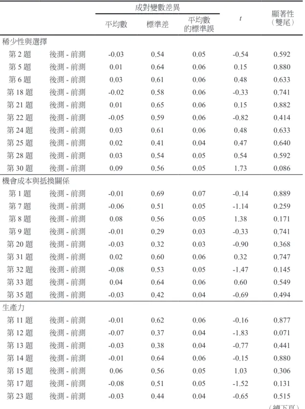 表 12　 對照組在「國小四年級學童基本經濟概念測驗 」中各題項前測與後測之成對 樣本 t 檢定（逐題檢驗） 成對變數差異 t 顯著性 平均數 標準差 平均數 （雙尾） 的標準誤 稀少性與選擇 第 2 題 後測 - 前測 -0.03 0.54 0.05 -0.54 0.592 第 5 題 後測 - 前測 0.01 0.64 0.06 0.15 0.880 第 6 題 後測 - 前測 0.03 0.61 0.06 0.48 0.633 第 18 題 後測 - 前測 -0.02 0.58 0.06 -0.33 