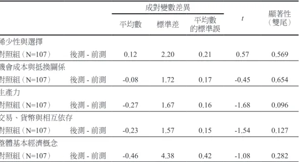 表 13　 對照組在「國小四年級學童基本經濟概念測驗 」中整體概念及次概念前測與 後測之成對樣本 t 檢定 成對變數差異 t 顯著性 平均數 標準差 平均數 （雙尾） 的標準誤 稀少性與選擇 對照組（ N=107） 後測 - 前測 0.12 2.20 0.21 0.57 0.569 機會成本與抵換關係 對照組（ N=107） 後測 - 前測 -0.08 1.72 0.17 -0.45 0.654 生產力 對照組（ N=107） 後測 - 前測 -0.27 1.67 0.16 -1.68 0.096 交易、貨