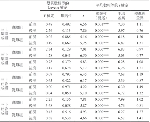表 14　 不同水準之學業成績在「國小四年級學童基本經濟概念測驗 」中前測與後測 之獨立樣本 t 檢定 變異數相等的 Levene 檢定 平均數相等的 t 檢定 F 檢定 顯著性 t 顯著性 （雙尾） 平均差異 標準誤差異 三上 學期 成績 實驗組 前測 0.48 0.492 6.56 0.001***  7.30 1.11後測2.560.1137.860.000*** 5.97 0.76 對照組 前測 0.02 0.885 5.16 0.000***  6.18 1.20 後測 0.19 0.662 5.