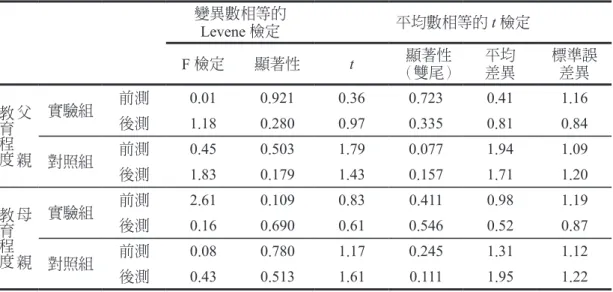 表 17　 父母不同的教育程度在「國小四年級學童基本經濟概念測驗 」中前測與後測 之獨立樣本 t 檢定 變異數相等的 Levene 檢定 平均數相等的  t 檢定 F 檢定 顯著性 t 顯著性 （雙尾） 平均差異 標準誤差異 父 　 　 親教育程度 實驗組 前測 0.01 0.921  0.36 0.723  0.41 1.16後測1.180.280 0.970.335 0.810.84 對照組 前測 0.45 0.503  1.79 0.077  1.94 1.09 後測 1.83 0.179  1.43