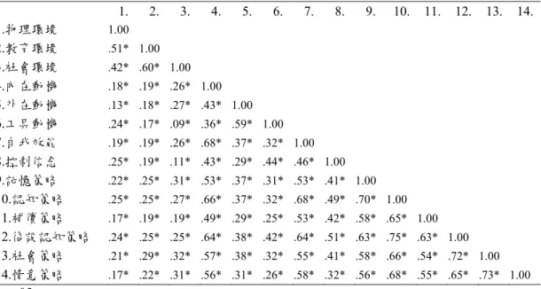 表 1  英語學習環境、英語學習動機與英語學習策略之交互相關矩陣（N=913）  1. 2. 3. 4. 5. 6. 7. 8. 9. 10. 11. 12. 13. 14