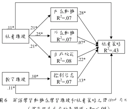 圖 6  英語學習動機在學習環境和社會策略之間的中介效果圖  （僅呈現有中介效果變項，*p＜.05）  由上述所知，受試者知覺越多英語教育環境，會透過控制信念增加受試者 使用社會策略；知覺越多英語社會環境，會透過內在動機、外在動機與自我效 能增加受試者使用社會策略。  6.英語學習動機在英語學習環境與情意策略之間的中介效果  情意策略方面，由表 4 中的模式一可知，受試者三種英語學習環境對情意 策略的聯合預測達顯著水準，F（3，909）=32.51，p＜.05，受試者三種英語學 習環境共可解釋情意策略總變異