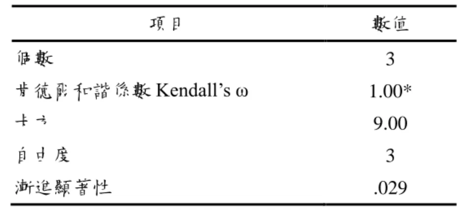 表 4  奈米專家對小學融入奈米教學之看法一致性考驗  項目  數值  個數  3  肯德爾和諧係數 Kendall‟s ω  1.00*  卡方  9.00  自由度  3  漸進顯著性  .029  *p < .05  二、國小 3-6 年級階段適合奈米教學之重點原則  研究者認為有必要更清楚瞭解哪些原則是小學奈米教學應該把握的重點， 此資訊可以提供作為規劃適合小學階段奈米教學之參考。本研究透過德懷術問 卷進而調查國內奈米領域專家對於國小 3-6 年級階段奈米教學應注意重點原則 之看法，在可複選的