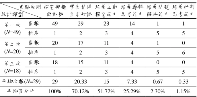 表 5  國小 3-6 年級階段適合的奈米教學重點原則調查結果  重點原則  統計類型  探究興趣與動機  學生習得 奈米知識  培養主動 探究能力  培養邏輯 思考能力  培養問題 解決能力  培養批判 思考能力  第一次 (N=49)  票數  49  29  23  14  1  1  排序  1  2  3  4  5  5  第二次 (N=20)  票數  20  17  11  4  1  0  排序  1  2  3  4  5  6  第三次 (N=18)  票數  18  15  11  