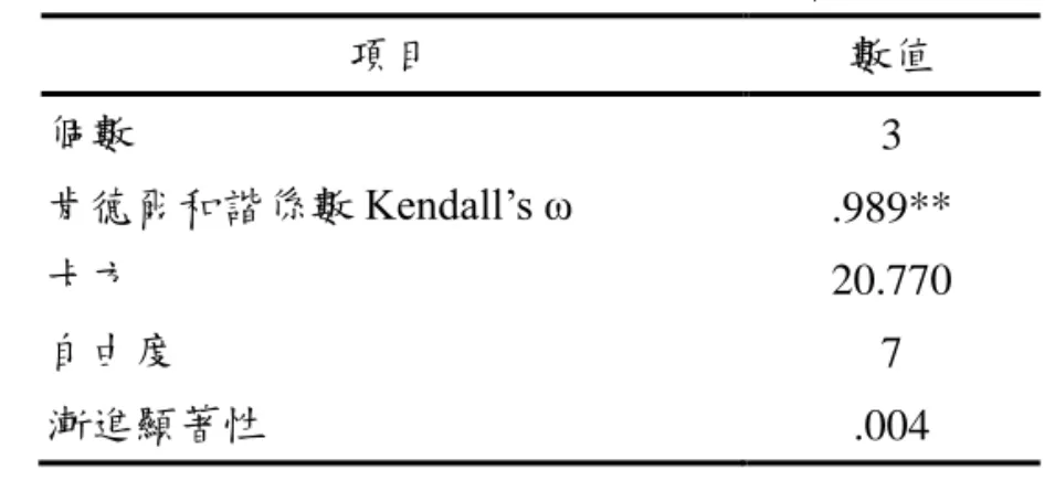 表 8  奈米專家對小學適合之奈米學習主題看法一致性考驗  項目  數值  個數  3  肯德爾和諧係數 Kendall‟s ω  .989**  卡方  20.770  自由度  7  漸進顯著性  .004  **p < .01  在黃台珠(2011)參與 K-12 奈米融入式教材概念圖研究當中，她認為小學階 段適合的主題為奈米與社會、大小與尺度、模式和模擬等三項，此與本研究調 查結果：奈米與社會、大小與尺度等兩項吻合，但其中有一項差異，筆者認為 不同大小屬性特徵也是很重要的概念，奈米尺度就是因為
