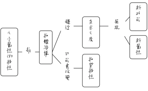 圖 2    適合小學生的奈米學習概念主題—大小屬性的特性  (三)「奈米與社會」之命題敘述與概念圖  在奈米與社會的學習主題當中，經諮詢的結果包含了奈米科技、社會衝擊、 正向、負向、面對、關心等重要概念，最終的命題敘述為「奈米科技進展，導 引出許多社會問題與衝擊，不論正、負向的衝擊，均值得我們一同去面對與關 心」。最後畫成的主題概念圖如圖 3 所示，可供作為小學奈米教學之參考，亦 可作為發展更為深化之概念內容基礎。  圖 3    適合小學生的奈米學習概念主題—奈米與社會 物體結構 奈米尺度 物質特性 新