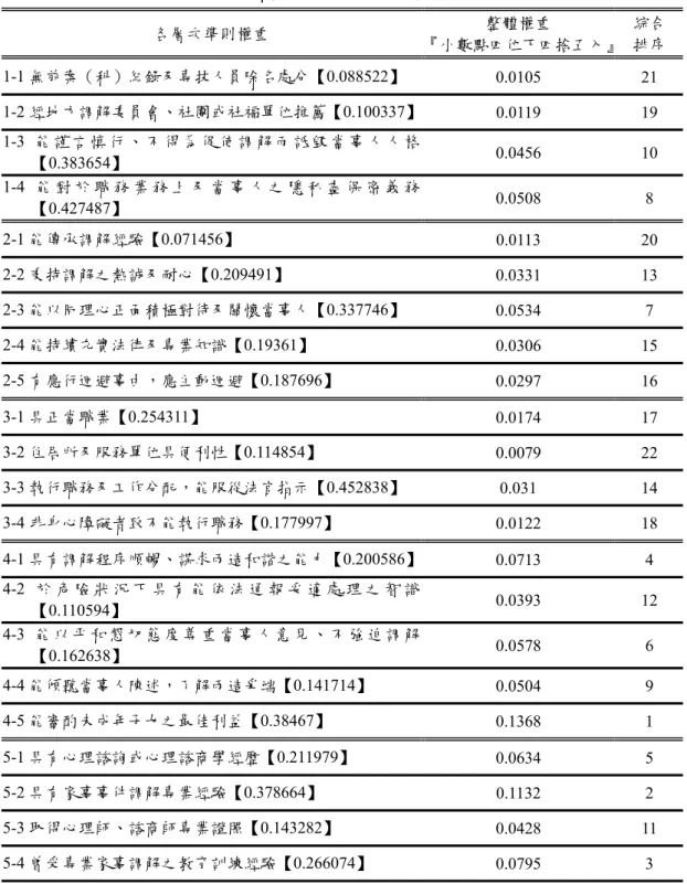 表 4-9  第三層評估項目之相對權重及綜合排序  各層次準則權重  整體權重  『小數點四位下四捨五入』 綜合 排序  1-1 無前案（科）紀錄及專技人員除名處分【0.088522】  0.0105 21  1-2 經地方調解委員會、社團或社福單位推薦【0.100337】 0.0119 19  1-3 能 謹 言 慎 行 、 不 得 為 促 使 調 解 而 詆 毀 當 事 人 人 格 【0.383654】  0.0456 10  1-4 能 對 於 職 務 業 務 上 及 當 事 人 之 隱 私 盡 保 