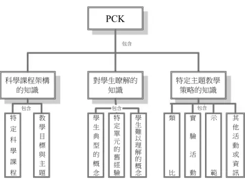 圖 1  科學學科教學知識架構圖  (Magnusson et al., 1999)  （三）教師知識的動態本質  Cochran、DeRuiter  與 King (1993) 認為教師的知識本質非靜態呈現，而是 主動不停地建構、不斷地發展。此不停建構的歷程與內外因素不斷的互動，並 且隨時準備修正或顛覆，因此引入建構主義的觀點，提出以知曉 (knowing) 代 替 知 識  (knowledge) 的 學 科 教 學 知 識 的 修 正 模 式 － 「 學 科 教 學 知 曉 」  (Pedagogic