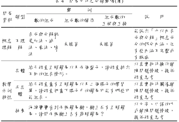 表 4    問卷文件之分類舉隅(續)  問卷 資料  類型  舉      例  說    明  數的組成  組成數的關係  組成數的  互補與互換  概念 理解  不理解  合成與分解尌是加法、減法、乘法、除 法  未填答  未填答  能說出「十以內合成與分解」概念成分的部分內涵，但有些內涵不完整或 有瑕疵  教學 示例  特性  具體  給予孩童五顆蘋果以及兩個盤子，請孩童排出不同的組合情形。  以真實物件操作鋪陳問題情境，提供孩童思考 半具體 給予孩童畫有五顆蘋果以及二個碟子的學習單，請孩童們畫下碟