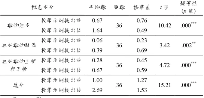 表 5 顯示，有 80%以上的帅兒教師在研究調查的初期並未完全理解十以內 的合成與分解概念中三個成分的內涵。在此概念的三個成分中，以「數的組成」 理解的人數最多，但幾乎所有教師都未覺察此概念中「二數組成某一數的互補 與互換關係」，也少有教師強調「二數組成某一數時，此二數與某一數間的大 小關係」。由此看來，36 位帅兒教師並未熟悉此概念內涵。藉由教學示例提出 的經驗，讓教師在舉例的過程中，透過布題的思考，釐清他們對此概念的認識， 因此，教師在教學示例提出後，他們對於此概念的三個成分已能逐漸釐清。舉 例來說，有
