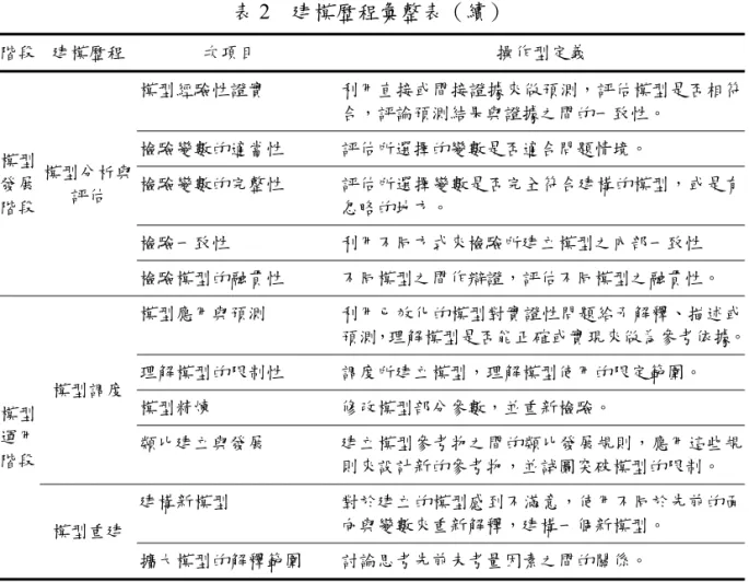 表 2  建模歷程彙整表（續）  階段  建模歷程  次項目  操作型定義  模型 發展 階段  模型分析與評估  模型經驗性證實  利用直接或間接證據來做預測，評估模型是否相符合，評論預測結果與證據之間的一致性。 檢驗變數的適當性 評估所選擇的變數是否適合問題情境。 檢驗變數的完整性 評估所選擇變數是否完全符合建構的模型，或是有忽略的地方。  檢驗一致性  利用不同方式來檢驗所建立模型之內部一致性  檢驗模型的融貫性  不同模型之間作辯證，評估不同模型之融貫性。  模型 運用 階段  模型調度  模型應用