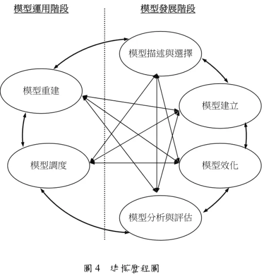 圖 4  建模歷程圖  （1）模型發展  可分為模型描述與選擇、模型建立、模型效化與模型分析等 4 個次階段。 描述與選擇部分，主要是描述與選擇變數（物件、狀態、交互作用和因果效應）、 討論或關係的選擇、選擇最符合現象描述的各種面向與變數，以及符號語言的 選擇；模型建立則是透過變數之概念化、定性與定量關係之建立，以及符號語 言的建立（選擇表徵與建立），建立初始模型；效化則是決定模型之運作與描 述結論、判斷與比較，和初始模型運作結果與詮釋；分析與評估則是模型經驗 性證實，透過不斷地檢驗與評估變數，藉以了解模型