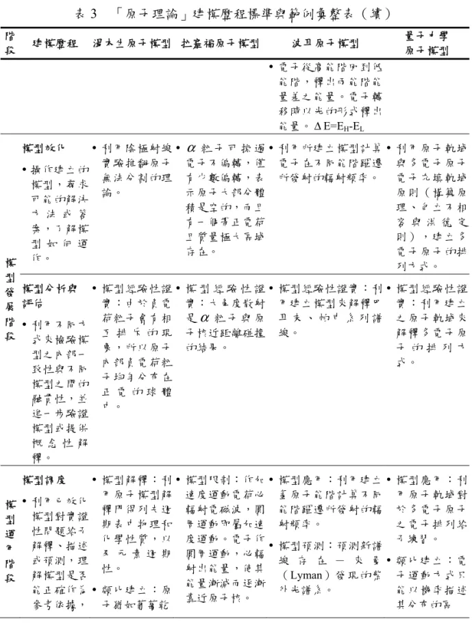 表 3  「原子理論」建模歷程標準與範例彙整表（續）  階 段  建模歷程  湯木生原子模型  拉塞福原子模型 波耳原子模型  量子力學 原子模型    電子從高能階回到低 能階，釋出兩能階能 量差之能量。電子轉 移時以光的形式釋出 能量。 Δ E=E H -E L 模 型 發 展 階 段  模型效化   操作建立的模型，尋求可能的解決方 法 或 答案，了解模型 如 何 運作。    利用陰極射線實驗推翻原子無法分割的理論。    α 粒 子 可 掠 過電子不偏轉，僅有少數偏轉，表示原子大部分體積是