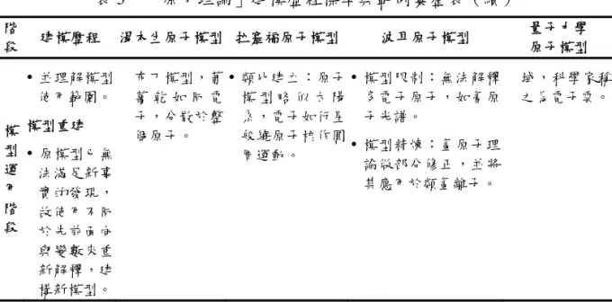 表 3  「原子理論」建模歷程標準與範例彙整表（續）  階 段  建模歷程  湯木生原子模型  拉塞福原子模型 波耳原子模型  量子力學 原子模型  模 型 運 用 階 段    並理解模型 使用範圍。 模型重建   原模型已無法滿足新事實的發現，故使用不同 於先前面向 與變數來重 新解釋，建 構新模型。  布丁模型，葡萄 乾 如 同 電子，分散於整個原子。    類比建立：原子模 型 略 似 太 陽系，電子如行星般繞原子核作圓周運動。    模型限制：無法解釋多電子原子，如氦原子光譜。   模型