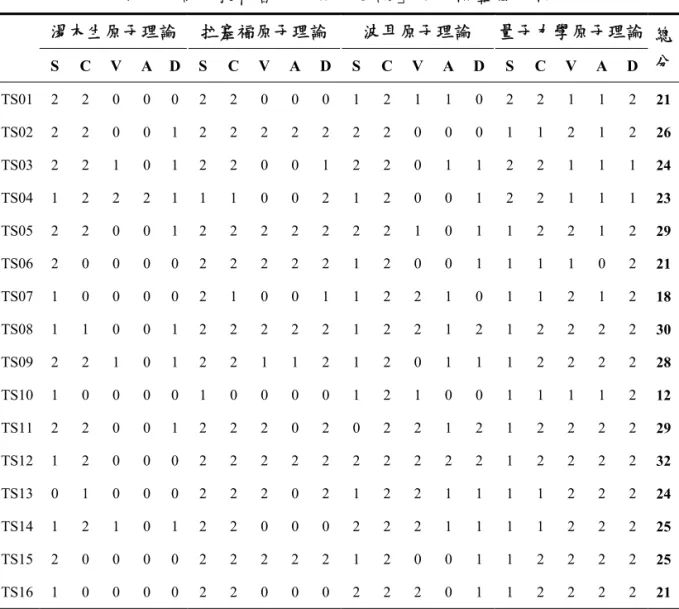 表 4  高中教科書於「原子理論」之建模歷程分析  湯木生原子理論  拉塞福原子理論 波耳原子理論  量子力學原子理論   總 S C V A D S C V A D S C V A D S C V A D  分 TS01 2  2  0  0  0  2  2  0 0 0 1 2 1 1 0 2 2  1  1  2  21 TS02 2  2  0  0  1  2  2  2 2 2 2 2 0 0 0 1 1  2  1  2  26 TS03 2  2  1  0  1  2  2  0 0 1