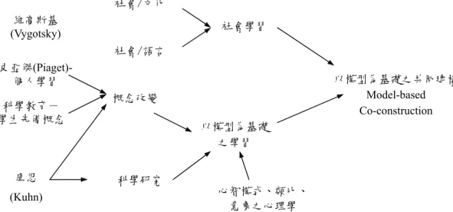 圖 1  科學學習之理論  (Rea-Ramirez, Clement, &amp; Nunez-Oviedo, 2008, p. 25)    除此之外，科學教育研究取向也有了轉變，取而代之是「模型」和「建模」維高斯基(Vygotsky) 皮亞傑(Piaget)-個人學習 科學教育－ 學生先備概念 庫恩 (Kuhn) 社會/文化 社會/語言 社會學習 概念改變 科學研究 以模型為基礎之學習以模型為基礎之共同建構Model-based Co-construction 心智模式、類比、意象之心理學 