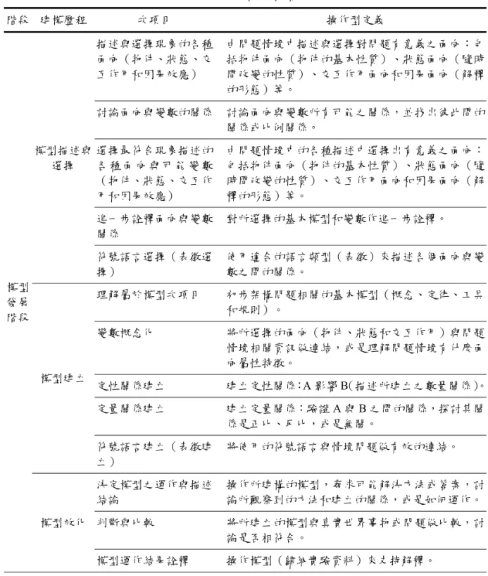 表 2  建模歷程彙整表  階段  建模歷程  次項目  操作型定義  模型 發展 階段  模型描述與選擇  描述與選擇現象的各種面向（物件、狀態、交互作用和因果效應）  由問題情境中描述與選擇對問題有意義之面向：包括物件面向（物件的基本性質）、狀態面向（隨時間改變的性質）、交互作用面向和因果面向（解釋的形態）等。 討論面向與變數的關係討論面向與變數所有可能之關係，並找出彼此間的關係或比例關係。 選擇最符合現象描述的各 種 面 向 與 可 能 變 數（物件、狀態、交互作用和因果效應） 由問題情境中的各種描述
