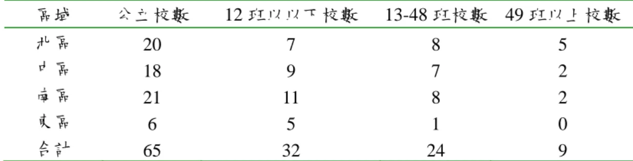 表 3  抽取校數分配表（單位：所）  區域  公立校數 12 班以以下校數 13-48 班校數 49 班以上校數  北區  20 7  8 5  中區  18 9  7 2  南區  21 11  8 2  東區  6 5  1  0  合計  65 32  24 9  二、研究方法  本研究主要採用量化統計方式，以 SPSS10.0 套裝軟體進行分析。所採用之 方法，包括：描述統計、t 檢定、變異數分析與事後比較分析。本研究將選取之 指標進行加權，其中主要指標為原始分數*3 加權、次要指標為原始分數*2