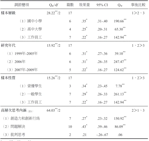 表 2　理論推導之調節變項 調節變項 Q B /df 篇數 效果量 95% CI Q W 事後比較 樣本層級 28.22 ** /2 17 1＞2、3   （1）國中小學 6 .35 * .31-.40 190.66 **   （2）高中大學 4 .25 * .20-.31 65.30 ** （ 3）工作員工 7 .22 * .16-.27 142.94 ** 研究年代 15.92 ** /2 17 1、2＞3 （ 1）1999年-2005年 6 .31 * .27-.36 39.10 ** （ 2）200