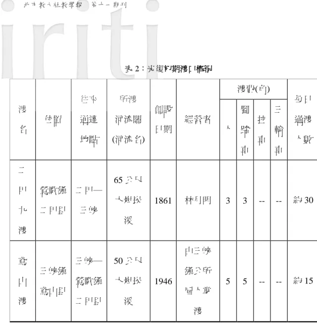 表 2：光復初期渡口概況  渡 名  位置  往來 通達  地點  所渡  河流闊 (河流名)  創設 日期  經營者  渡費(角)  每日過渡 人數 人 腳踏 車  拉 車  三輪 車  二 甲 九 渡  鶯歌鎮 二甲里  二甲─三峽  65 公尺 大嵙崁溪  1861  林月明  3  3  --  --  約 30  鳶 山 渡  三峽鎮 鳶山里  三峽─鶯歌鎮 二甲里  50 公尺 大嵙崁溪  1946  由三峽鎮公所雇人掌 渡  5  5  --  --  約 15  資料來源：盛清沂總纂， 《臺