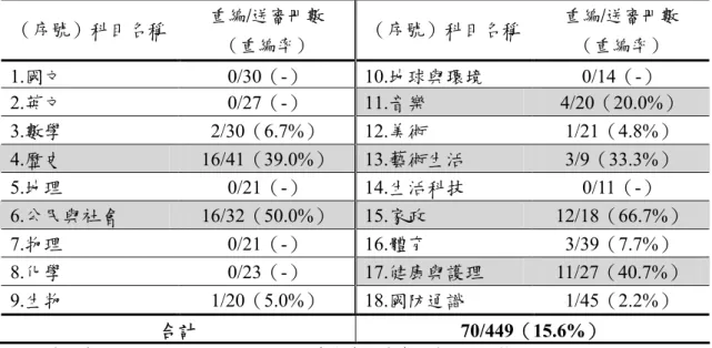 表 2 94 暫綱必修科目教科書審查決議（重編）狀況一覽表 （序號）科目名稱 重編/送審冊數 （重編率） （序號）科目名稱 重編/送審冊數（重編率） 1.國文 0/30（-） 10.地球與環境 0/14（-） 2.英文 0/27（-） 11.音樂 4/20（20.0%） 3.數學 2/30（6.7%） 12.美術 1/21（4.8%） 4.歷史 16/41（39.0%） 13.藝術生活 3/9（33.3%） 5.地理 0/21（-） 14.生活科技 0/11（-） 6.公民與社會 16/32（50.0%） 