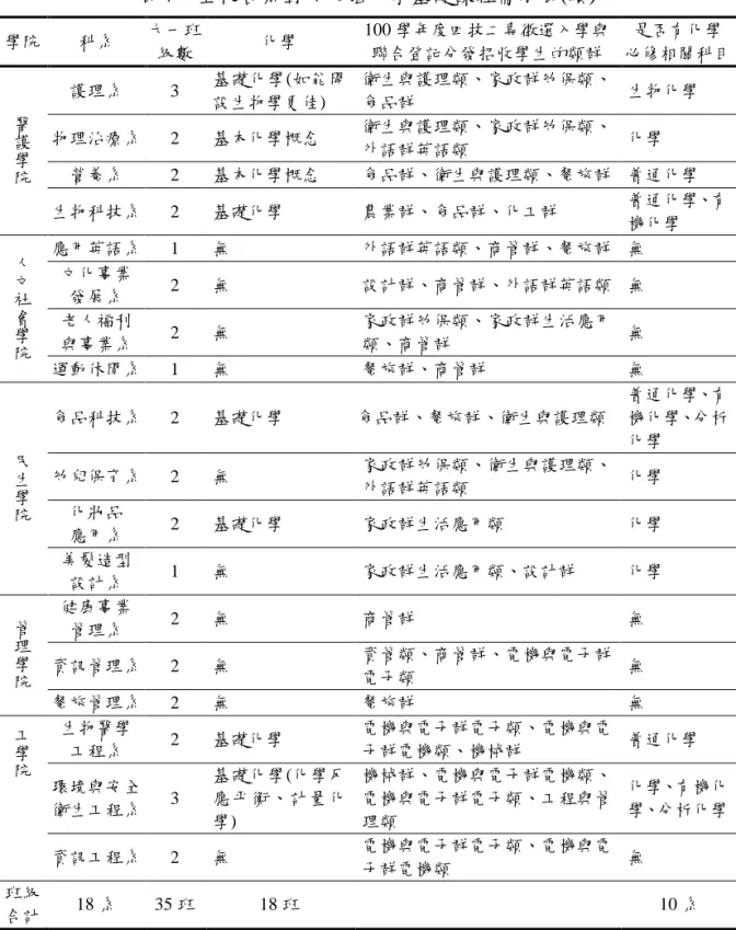 表 7    全校各系對於加強化學基礎課程需求表(續)  學院  科系  大一班 級數  化學  100 學年度四技二專徵選入學與聯合登記分發招收學生的類群  是否更化學  必修相關科目  醫 護 學 院 護理系  3  基礎化學(如能開設生物學更佳)  衛生與護理類、家政群帅保類、食品群  生物化學 物理治療系 2 基本化學概念 衛生與護理類、家政群帅保類、外語群英語類 化學 營養系 2 基本化學概念 食品群、衛生與護理類、餐旅群  普通化學  生物科技系  2  基礎化學  農業群、食品群、化工群  普
