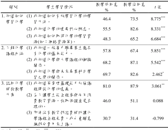 表 9    教學前後學生學習情況問卷調查  類別  學生學習情況  教學前同意  %  教學後同意 %  t 值  1. 知道如何 學習化學  (1) 我知道如何更效學習化學的學習方法。  46.4  73.5  8.775 *** (2) 我知道化學的重要核心概念。  55.5  82.6  8.331 *** (3) 我知道如何取得化學的學習資 源(如：網路資源等)。  48.3  65.2  6.684 *** 2