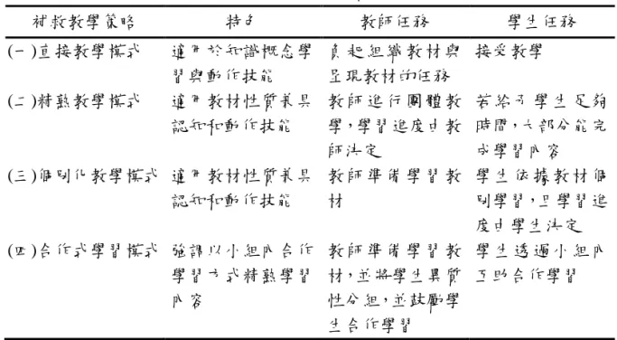 表 2    補救教學適用的教學策略(作者整理自張新仁，2001)  補救教學策略  特色  教師任務  學生任務  (一)直接教學模式  適用於知識概念學 習與動作技能  負 貣 組 織 教材 與呈現教材的任務  接受教學  (二)精熟教學模式  適用教材性質兼具 認知和動作技能  教 師 進 行 團體 教學，學習進度由教 師決定  若給予學生 足夠時間，大部分能完成學習內容  (三)個別化教學模式  適用教材性質兼具 認知和動作技能  教 師 準 備 學習 教材  學生依據教 材個別學習，且學習進 度由