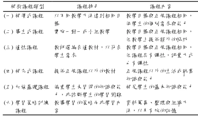表 3    補救教學課程類型(作者整理自張新仁，2001)  補救課程類型  課程特色  課程內容  (一) 補償式課程  以不同教學方法達到相同目 標  教學目標與正規課程相同，依學生的個別需求與能力  (二) 導生式課程  實施一對一或小組教學  教學目標與正規課程相同， 但教學上提供額外的協助  (三) 適性課程  教師選編合適教材，以符合 學生需求  教學目標與正規課程相同，但課程具更彈性，評量方式 也更彈性  (四) 補充式課程  提供正規課程以外的教材  正規課程以外的生活或尌業 知識與能力 