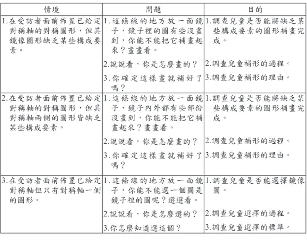 表  1  晤談問題的詳細內容 情境 問題 目的 1.在受訪者面前佈置已給定 對稱軸的對稱圖形，但其 鏡像圖形缺乏某些構成要 素。 1 . 這 條 線 的 地 方 放 一 面 鏡子，鏡子裡的圖有些沒畫到，你能不能把它補畫起來？畫畫看。 2.說說看，你是怎麼畫的？ 3 