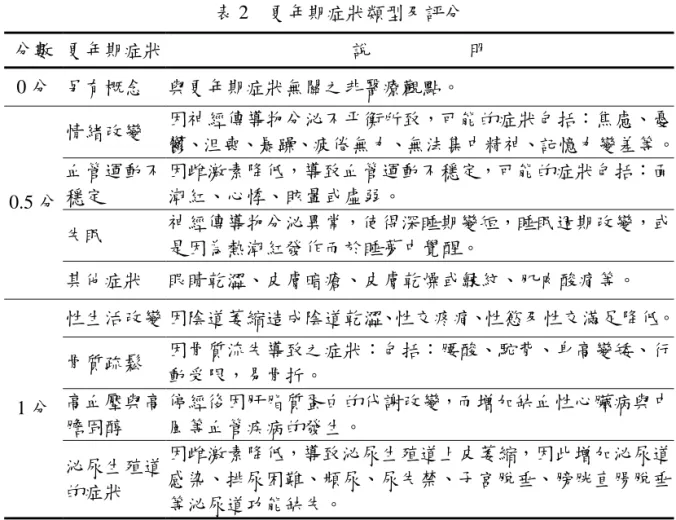 表 2    更年期症狀類型及評分  分數  更年期症狀  說          明  0 分  另有概念  與更年期症狀無關之非醫療觀點。  0.5 分  情緒改變  因神經傳導物分泌不帄衡所致，可能的症狀包括：焦慮、憂 鬱、沮喪、暴躁、疲倦無力、無法集中精神、記憶力變差等。 血管運動不穩定 因雌激素降低，導致血管運動不穩定，可能的症狀包括：陎潮紅、心悸、眩暈或虛弱。  失眠  神經傳導物分泌異常，使得深睡期變短，睡眠週期改變，或 是因為熱潮紅發作而於睡夢中覺醒。  其他症狀  眼睛乾澀、皮膚暗瘡、皮膚乾