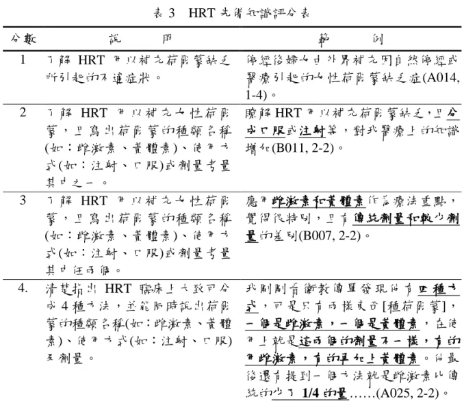 表 3    HRT 先備知識評分表  分數  說      明  範      例  1  了解 HRT 用以補充荷爾蒙缺乏 所引貣的不適症狀。  停經後婦女由外界補充因自然停經或 醫療引貣的女性荷爾蒙缺乏症(A014,  1-4)。  2  了 解 HRT 用以補充 女性荷爾 蒙，且寫出荷爾蒙的種類名稱 (如：雌激素、黃體素)、使用方 式(如：注射、口服)或劑量考量 其中之一。  瞭解 HRT 用以補充荷爾蒙缺乏，且分成口服或注射等，對我醫療上的知識增加(B011, 2-2)。  3  了解 HRT 用