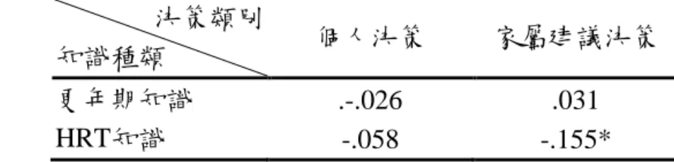表 5    閱讀前後學生對接受 HRT 治療的決策