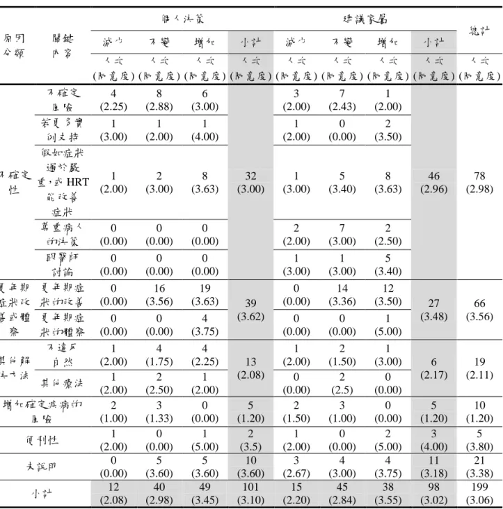 表 7    學生個人決策與建議家屬之決策的原因及程度  原因  分類  關鍵 內容  個人決策  建議家屬  總計 減少 不變 增加 小計 減少 不變 增加 小計  人次  (同意度)  人次  (同意度)  人次  (同意度)  人次  (同意度)  人次  (同意度)  人次  (同意度)  人次  (同意度)  人次  (同意度)  人次  (同意度)  不確定 性  不確定 風險  4  (2.25)  8  (2.88)  6  (3.00)  32  (3.00)  3  (2.00)  7 