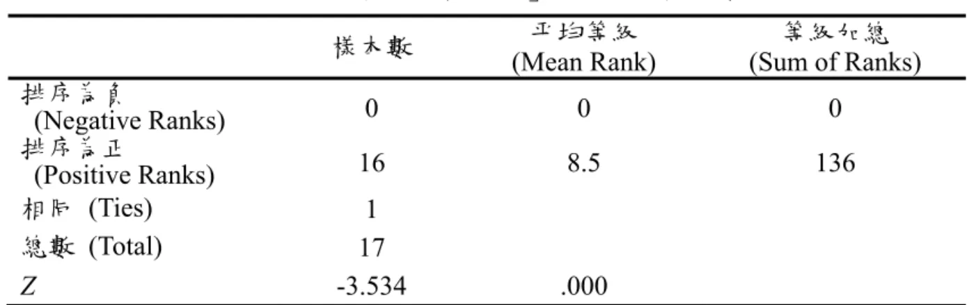 表 3  「後測減前測觀察值」符號等級檢定結果  樣本數  平均等級 (Mean Rank) 等級加總  (Sum of Ranks)  排序為負    (Negative Ranks) 0 0  0  排序為正    (Positive Ranks) 16 8.5  136  相同 (Ties)  1   總數 (Total)  17   Z  -3.534 .000  研究根據數常識前測成績將樣本學生分別區分為高、中、低分組，並從各 組中挑選 2 位學生訪談每一組成成分中答題率最低的 2 題（前測），且