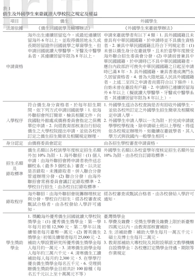 表 1  僑生及外國學生來臺就讀大學校院之規定及權益 項目 僑生 外國學生 法源依據 《僑生回國就學及輔導辦法》 《外國學生來臺就學辦法》 申請資格 海外出生連續居留迄今，或最近連續居留海外6 年以上，並取得僑居地永久或長期居留證件回國就學之華裔學生。但申請回國就讀大學醫學、牙醫及中醫學系者，其連續居留年限為8 年以上。 申請來臺就學者有以下 4 類：1