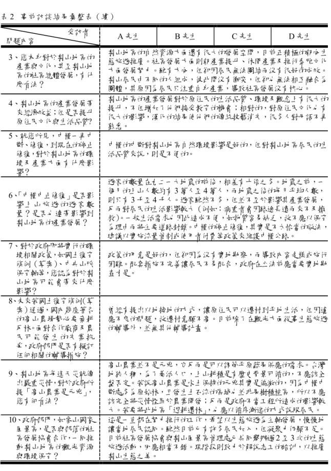 表 2 事前訪談結果彙整表（續） 受訪者 問題內容 A 先生 B 先生 C 先生 D 先生 3、您本身對於梨山地區的 產業與文化，甚至梨山地 區的社區總體發展，有什 麼看法？ 梨山地區的自然資源方面還有很大的發展空間，目前正積極的朝向生態旅遊推廣。社區發展方面則朝產業提升、休閒產業及推行泰雅文化方面發展努力。雖有方向，但卻因居民無法團結而沒有很好的成效。梨山居民由不同的人組成，彼此間沒有衝突，但卻也無法相互融合為 團體，其原因為居民只注重自身產業，導致社區發展沒有核心。 4、梨山地區的產業發展帶 來經濟效益