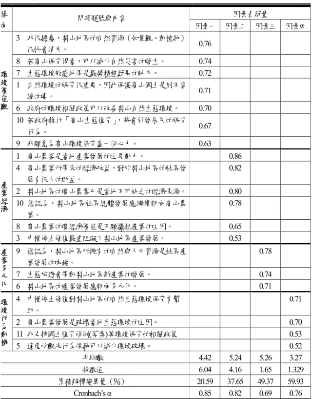 表 6 兩變數之因素分析表 因素負荷量構 面 問項題號與內容 因素一 因素二 因素三 因素四 3 我很擔憂，梨山地區的自然資源（如景觀、動植物） 很快會消失。 0.76 8 若高山保育得當，可以減少自然災害的發生。 0.74 7 生態環境敏感地帶是嚴禁種植蔬果的地方。 0.72 1 自然環境的保育很重要，因此保護高山國土是刻不容 緩的事。 0.71 6 政府的環境相關政策可以改善梨山自然生態環境。 0.70 10 若政府推行「高山生態復育」 ，將會引發居民的保育 行為。 0.67環境價值觀 9 我願意為高山