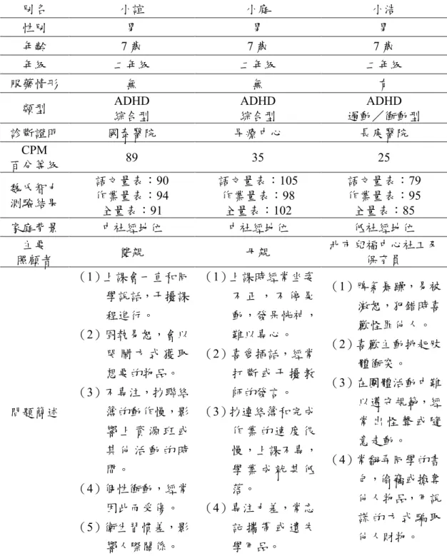 表 3 研究對象基本資料 別名 小誼 小庭 小浩 性別 男 男 男 年齡 7 歲 7 歲 7 歲 年級 二年級 二年級 二年級 服藥情形 無 無 有 類型 ADHD 綜合型 ADHD 綜合型 ADHD 過動／衝動型 診斷證明 國泰醫院 早療中心 長庚醫院 CPM 百分等級 89 35 25 魏氏智力 測驗結果 語文量表：90作業量表：94 全量表：91 語文量表：105作業量表：98全量表：102 語文量表：79作業量表：95全量表：85 家庭背景 中社經地位 中社經地位 低社經地位 主要 照顧者 雙親 母