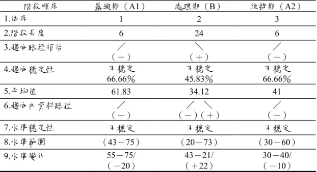 表 8 受試者乙不專注行為發生次數階段內資料摘要表 階段順序 基線期（A1） 處理期（B） 維持期（A2） 1.依序 1 2 3 2.階段長度 6 24 6 3.趨向路徑預估 ／ （－） ＼ （＋） ／ （－） 4.趨向穩定性 不穩定 66.66％ 不穩定 45.83％ 不穩定 66.66％ 5.平均值 61.83 34.12 41 6.趨向內資料路徑 ／ （－） ／ ＼ （－）（＋） ／ （－） 7.水準穩定性 不穩定 不穩定 不穩定 8.水準範圍 （43－75） （20－73） （30－60） 9.水準