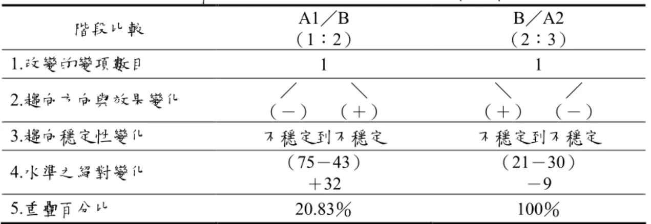 表 9 受試者乙不專注行為發生次數階段間資料摘要表 階段比較 A1／B （1：2） B／A2 （2：3） 1.改變的變項數目 1 1 2.趨向方向與效果變化 ／ ＼ （－） （＋） ＼ ／（＋） （－） 3.趨向穩定性變化 不穩定到不穩定 不穩定到不穩定 4.水準之絕對變化 （75－43） ＋32 （21－30）－9 5.重疊百分比 20.83％ 100％ （三）受試者丙不專注行為各階段間之視覺分析 1.各階段觀察次數之視覺分析 由表 10 受試者丙不專注行為發生次數階段內資料摘要表、與圖 4 受試者不專 