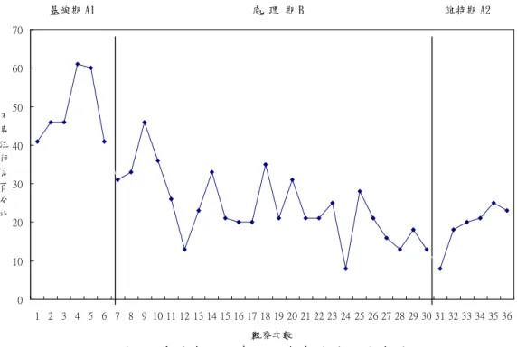 圖 4 受試者丙不專注行為實驗結果曲線圖 表 10 受試者丙不專注行為發生次數階段內資料摘要表 階段順序 基線期（A1） 處理期（B） 維持期（A2） 1.依序 1 2 3 2.階段長度 6 24 6 3.趨向路徑預估 ／ （－） ＼ （＋） ／ （－） 4.趨向穩定性 不穩定 66.66％ 不穩定 33.33％ 穩定 83.33％ 5.平均值 49.16 23.87 19.16 6.趨向內資料路徑 ／ ＼ （－）（＋） ＼ （＋） ／ （－） 7.水準穩定性 不穩定 不穩定 不穩定 8.水準範圍 （41－