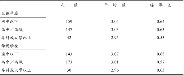 表 得 分 有 有 顯 著 差 異 （ F＝ 8.805, df＝ 2,  P<.01） 。經事後考驗（Fisher’ｓLSD）發現， 近距離組得分顯著低於中距離組與遠距離 組者；中距離組的得分顯著低於遠距離組 者。可見，學童就讀學校與焚化廠距離不 同，學童對焚化廠的態度會有顯著差異。學校距離焚化廠較近，學童對於焚化廠的態度則較負向。因此，學童對於焚化廠的態度會因為學童就讀學校與焚化廠的距離遠近而 有所影響。  表七  學童父母之學歷與學童對焚化廠的態度量表得分之平均數及標準差  人    數  平 