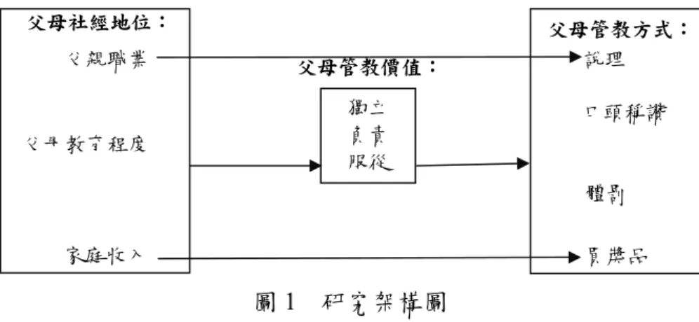 圖 1  研究架構圖 說明：控制變項為家長性別、族群及學校都市化程度等。  （二）研究假設  本研究根據因果模型與文獻探討，提出相關假設如下：  1.中介變項對父母管教方式的影響  在父母管教價值對管教方式的影響上，提出假設 1-1「管教子女時父母越強 調獨立、負責價值，越傾向採用內在控制管教方式」，並提出假設 1-2「管教子 女時父母越強調服從價值，越傾向採用外在控制管教方式」（黃毅志，1997； Kohn, 1969）。  2.父母社經地位對父母管教價值的影響  不同背景的家長在管教方式上之所以有差異，