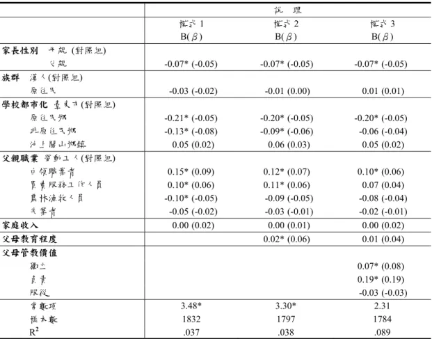 表 3  父母說理管教方式迴歸分析  說    理  模式 1  B(β)  模式 2 B(β)  模式 3 B(β)  家長性別    母親  (對照組)             父親  -0.07* (-0.05)   -0.07* (-0.05)   -0.07* (-0.05)   族群    漢人(對照組)  原住民  -0.03 (-0.02)   -0.01 (0.00)   0.01 (0.01)   學校都市化  臺東市(對照組)  原住民鄉  -0.21* (-0.05)   -0.20