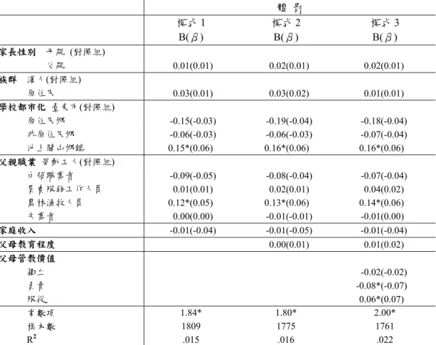 表 5  父母體罰管教方式迴歸分析  體  罰  模式 1  B(β)  模式 2 B(β)  模式 3 B(β)  家長性別    母親  (對照組)          父親  0.01 (0.01)    0.02 (0.01)    0.02 (0.01)    族群    漢人(對照組)  原住民  0.03 (0.01)    0.03 (0.02)    0.01 (0.01)    學校都市化  臺東市(對照組)  原住民鄉  -0.15 (-0.03)    -0.19 (-0.04)   