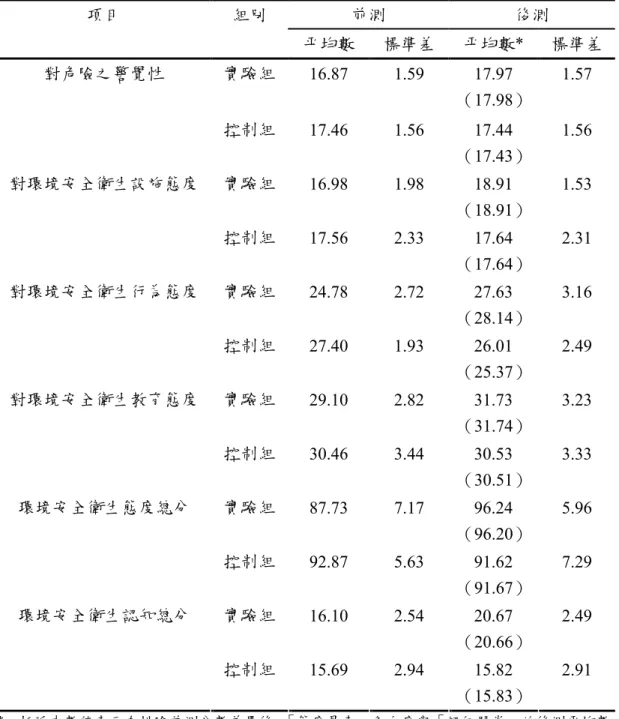表 1 兩組學生之態度量表與認知問卷前、後測平均數及標準差摘要表 前測 後測項目組別 平均數 標準差 平均數* 標準差 實驗組 16.87 1.59 17.97 （17.98） 1.57對危險之警覺性 控制組 17.46 1.56 17.44 （17.43） 1.56 實驗組 16.98 1.98 18.91 （18.91） 1.53對環境安全衛生設施態度 控制組 17.56 2.33 17.64 （17.64） 2.31 實驗組 24.78 2.72 27.63 （28.14） 3.16對環境安全衛生行為