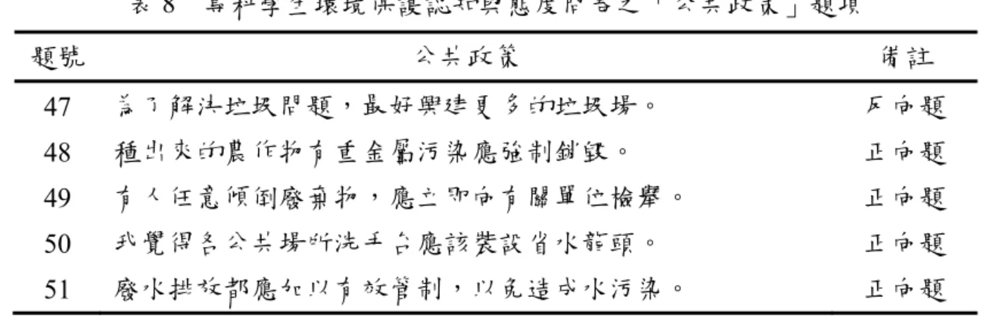 表 8  專科學生環境保護認知與態度問卷之「公共政策」題項  題號  公共政策  備註  47  為了解決垃圾問題，最好興建更多的垃圾場。  反向題  48  種出來的農作物有重金屬污染應強制銷毀。  正向題  49  有人任意傾倒廢棄物，應立即向有關單位檢舉。  正向題  50  我覺得各公共場所洗手台應該裝設省水龍頭。  正向題  51  廢水排放都應加以有效管制，以免造成水污染。  正向題  由於公共政策相關的問卷項目包含有利於環境保護的政府作為，如裝設省 水龍頭、管制廢水排放及強制銷毀重金屬污染農作
