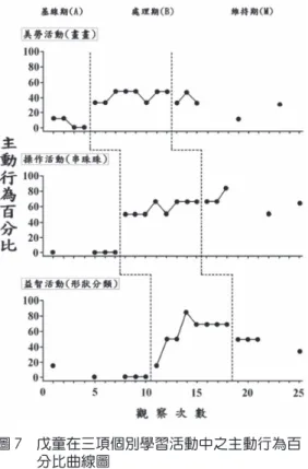 圖 9　  庚童在三項個別學習活動中之主動行為百 分比曲線圖 圖 10　  辛童在三項個別學習活動中之主動行為百 分比曲線圖圖 7　 戊童在三項個別學習活動中之主動行為百分比曲線圖圖 8　 己童在三項個別學習活動中之主動行為百 分比曲線圖